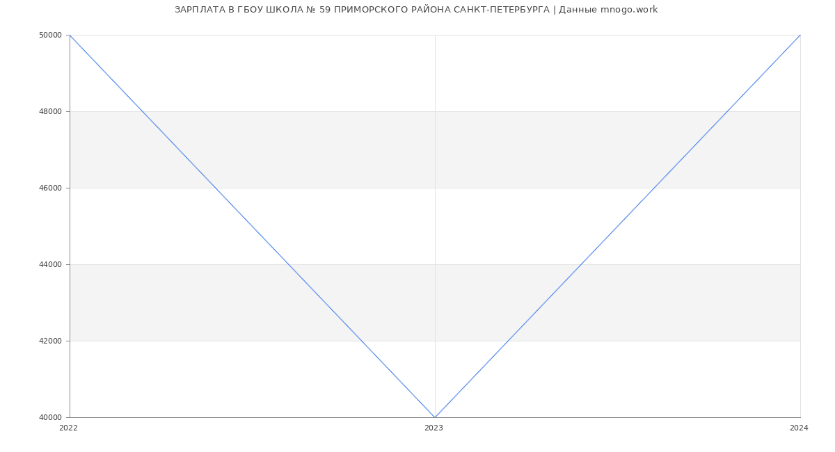 Статистика зарплат ГБОУ ШКОЛА № 59 ПРИМОРСКОГО РАЙОНА САНКТ-ПЕТЕРБУРГА