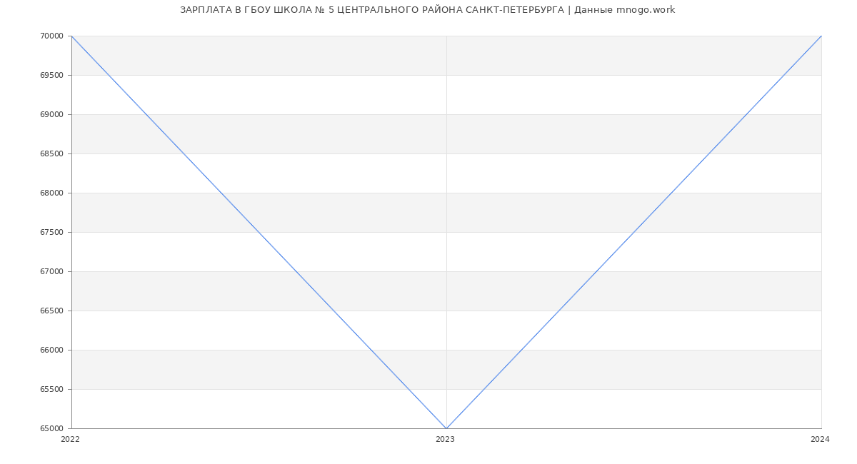 Статистика зарплат ГБОУ ШКОЛА № 5 ЦЕНТРАЛЬНОГО РАЙОНА САНКТ-ПЕТЕРБУРГА