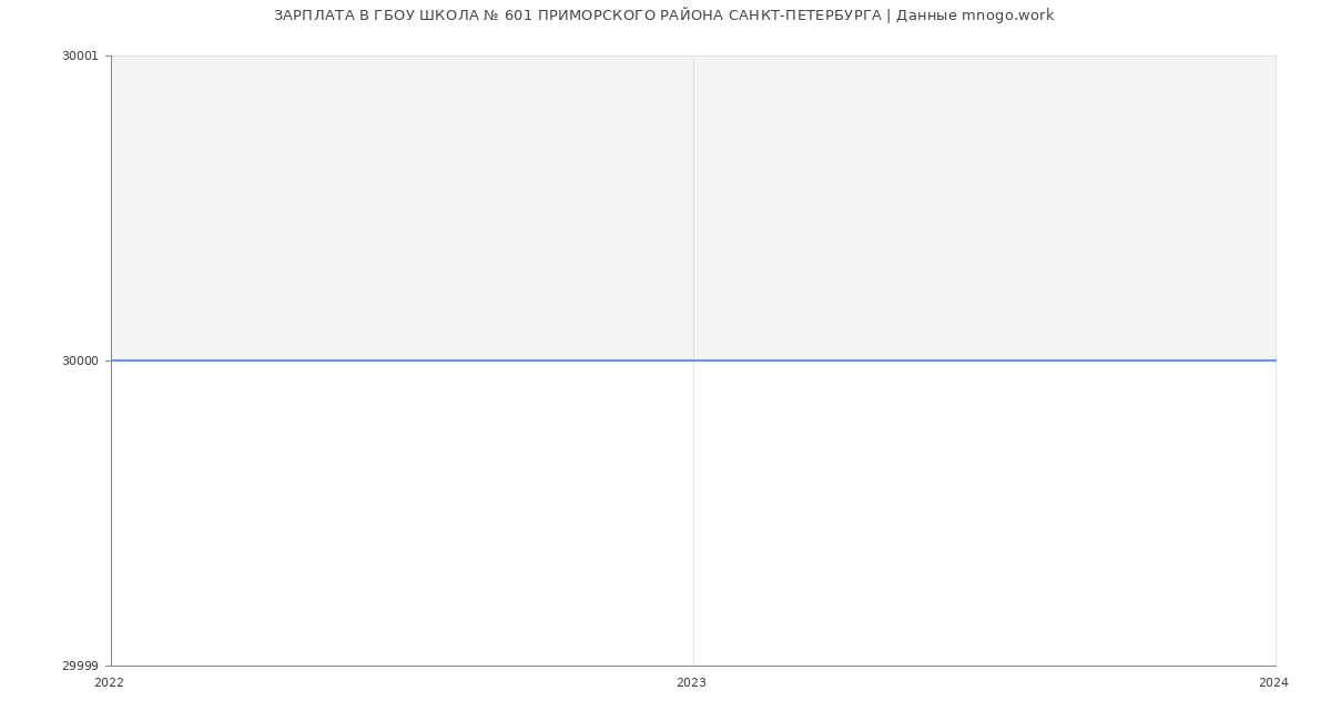 Статистика зарплат ГБОУ ШКОЛА № 601 ПРИМОРСКОГО РАЙОНА САНКТ-ПЕТЕРБУРГА