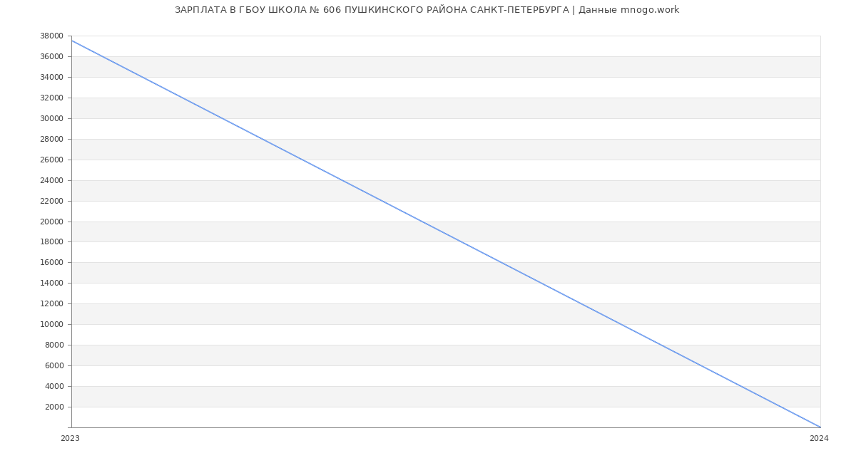 Статистика зарплат ГБОУ ШКОЛА № 606 ПУШКИНСКОГО РАЙОНА САНКТ-ПЕТЕРБУРГА