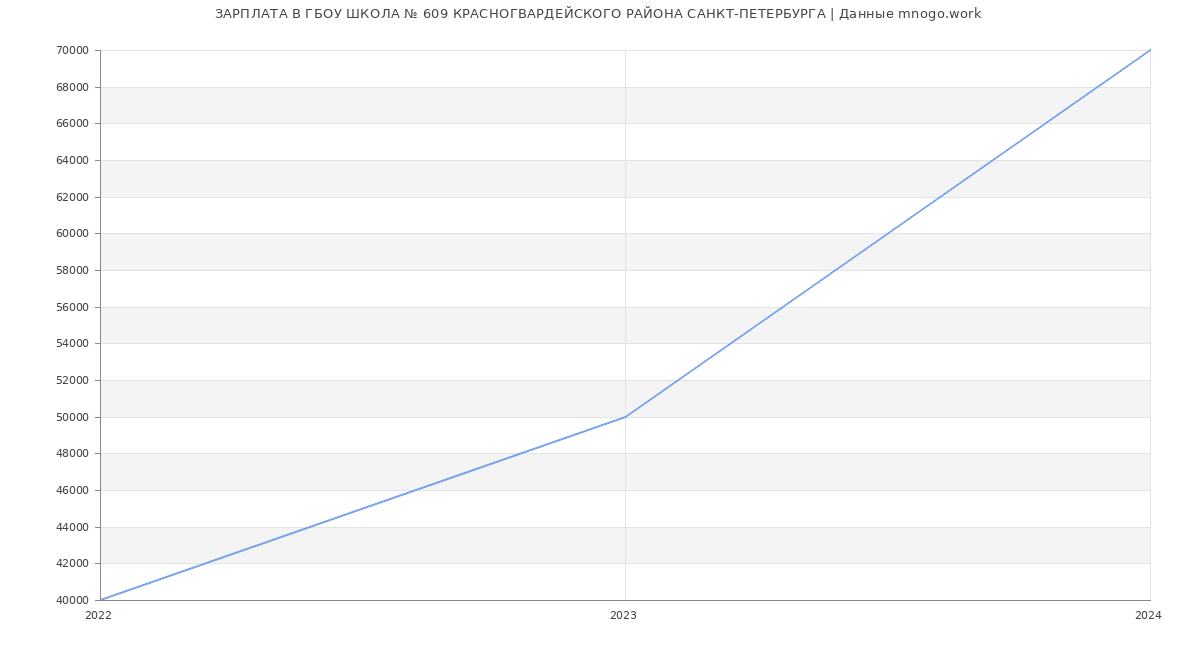 Статистика зарплат ГБОУ ШКОЛА № 609 КРАСНОГВАРДЕЙСКОГО РАЙОНА САНКТ-ПЕТЕРБУРГА