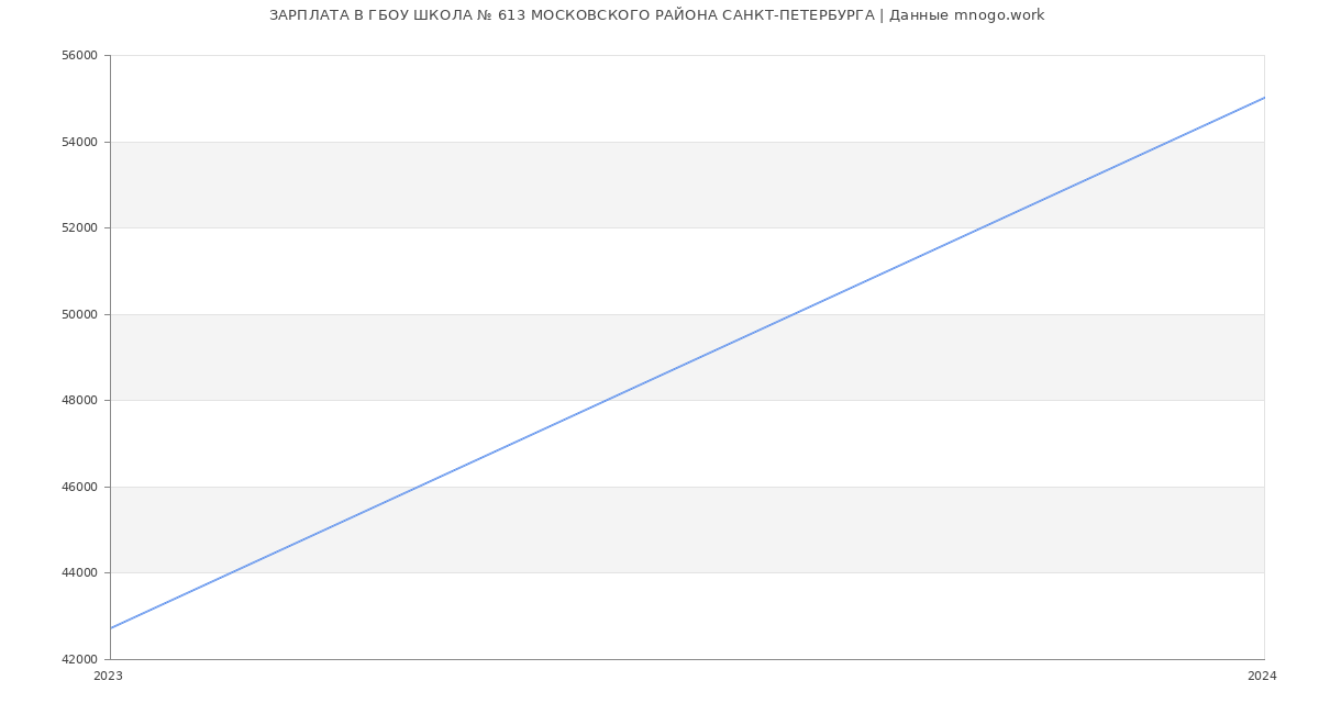 Статистика зарплат ГБОУ ШКОЛА № 613 МОСКОВСКОГО РАЙОНА САНКТ-ПЕТЕРБУРГА