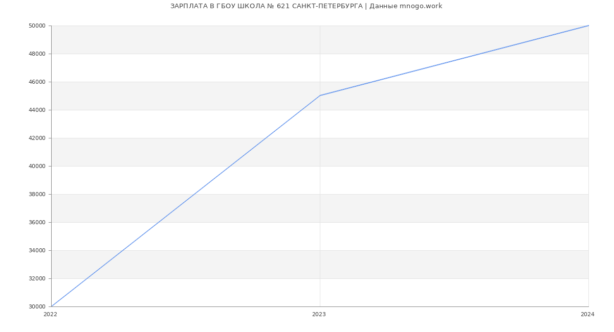 Статистика зарплат ГБОУ ШКОЛА № 621 САНКТ-ПЕТЕРБУРГА