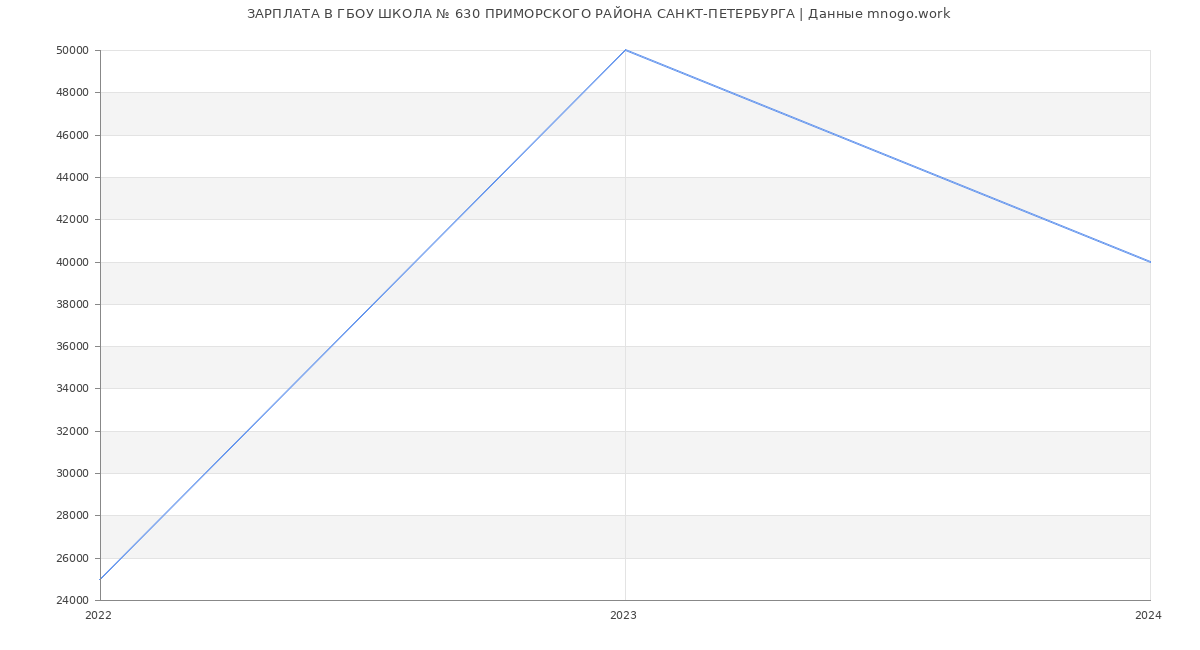 Статистика зарплат ГБОУ ШКОЛА № 630 ПРИМОРСКОГО РАЙОНА САНКТ-ПЕТЕРБУРГА