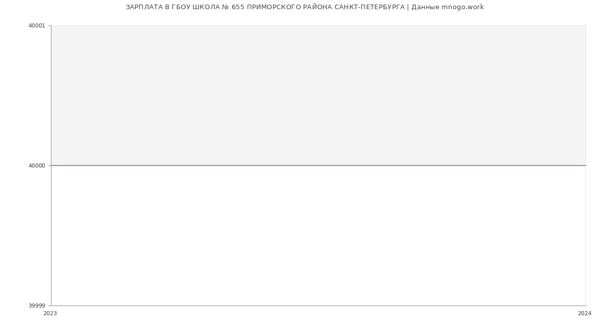 Статистика зарплат ГБОУ ШКОЛА № 655 ПРИМОРСКОГО РАЙОНА САНКТ-ПЕТЕРБУРГА