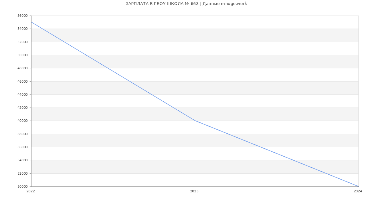 Статистика зарплат ГБОУ ШКОЛА № 663