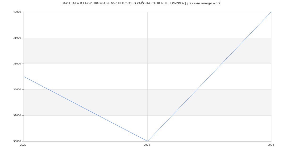 Статистика зарплат ГБОУ ШКОЛА № 667 НЕВСКОГО РАЙОНА САНКТ-ПЕТЕРБУРГА