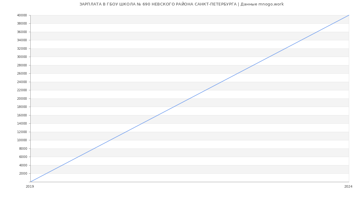 Статистика зарплат ГБОУ ШКОЛА № 690 НЕВСКОГО РАЙОНА САНКТ-ПЕТЕРБУРГА