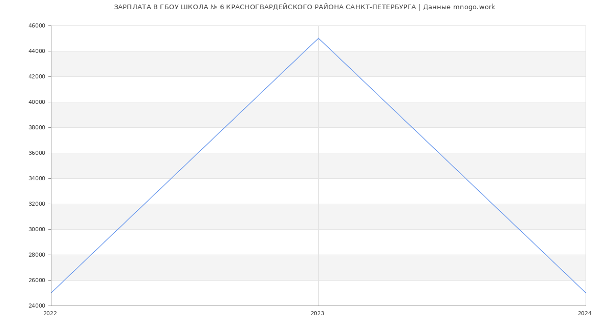 Статистика зарплат ГБОУ ШКОЛА № 6 КРАСНОГВАРДЕЙСКОГО РАЙОНА САНКТ-ПЕТЕРБУРГА
