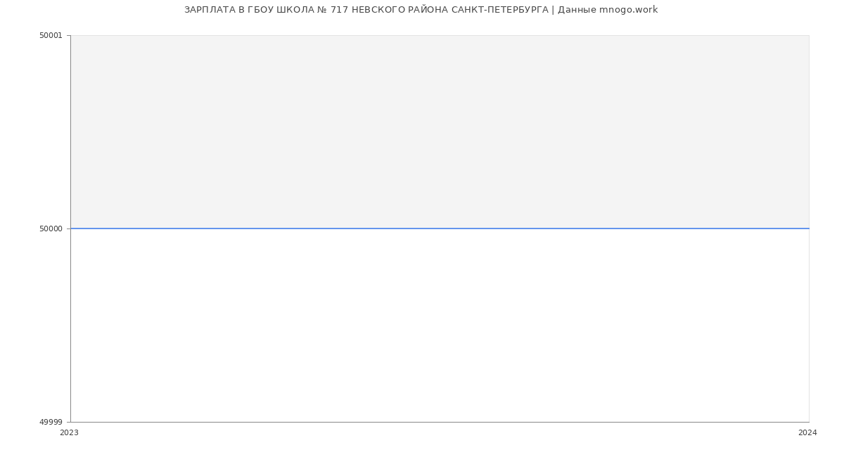 Статистика зарплат ГБОУ ШКОЛА № 717 НЕВСКОГО РАЙОНА САНКТ-ПЕТЕРБУРГА