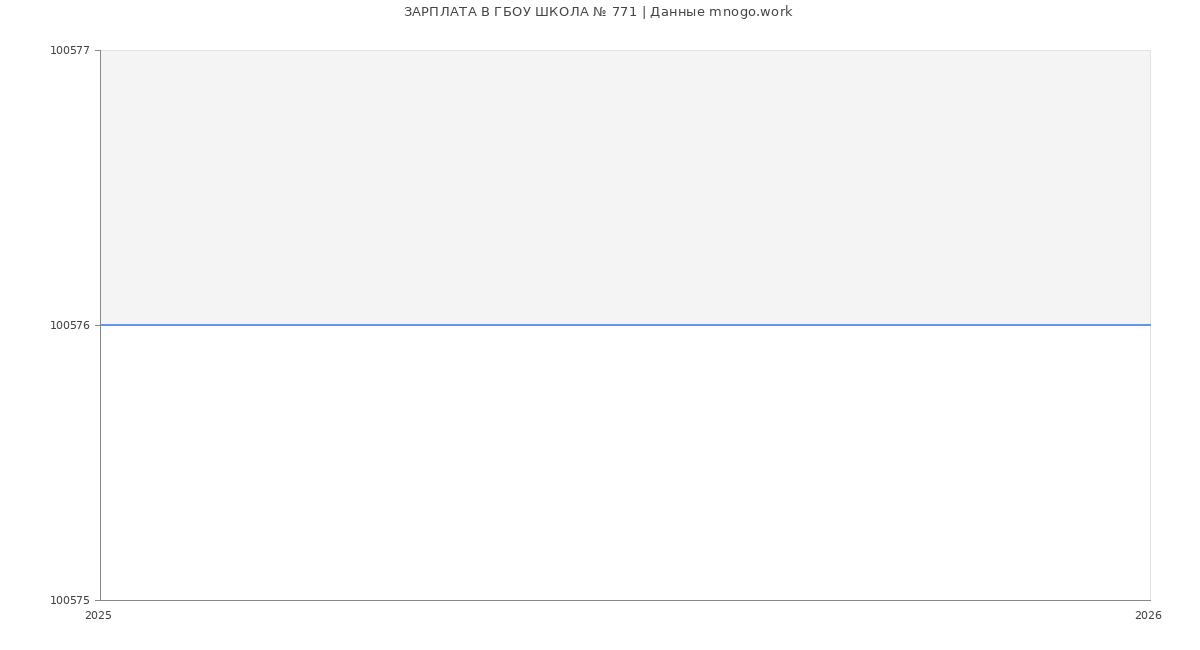 Статистика зарплат ГБОУ ШКОЛА № 771