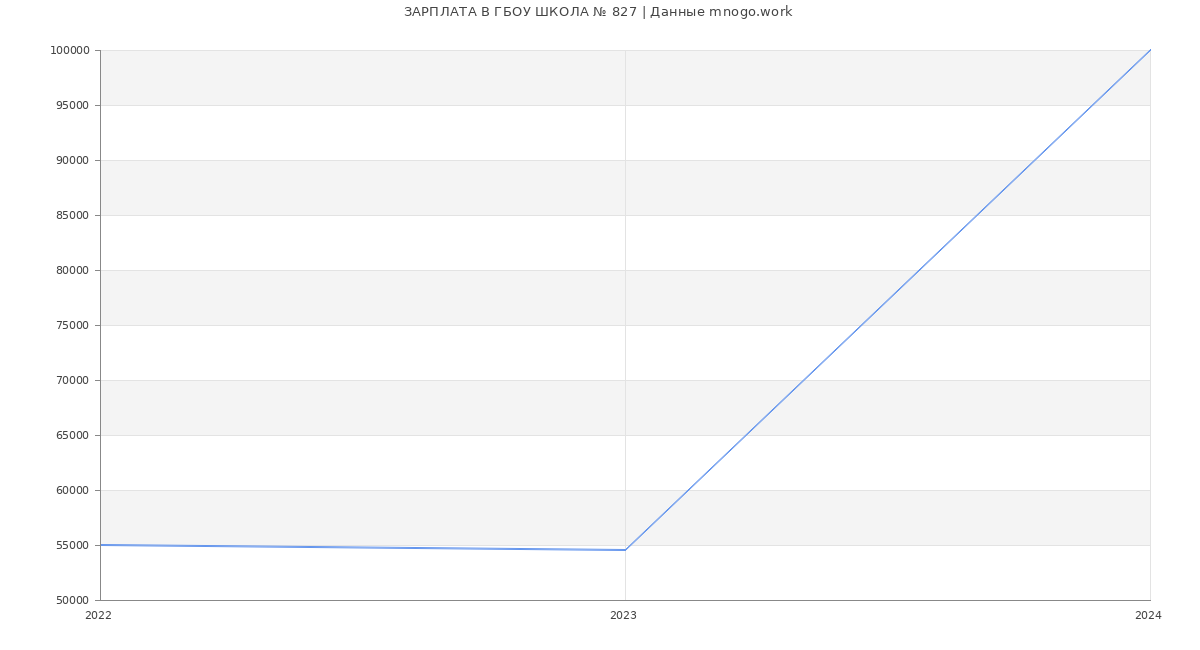 Статистика зарплат ГБОУ ШКОЛА № 827