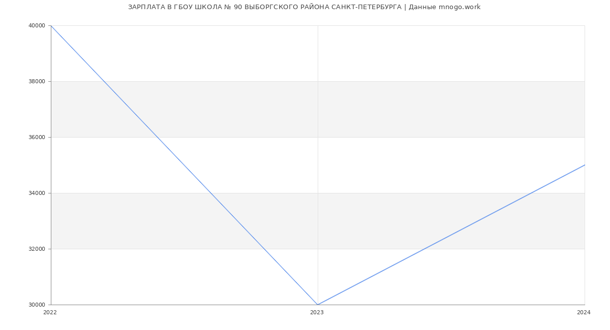 Статистика зарплат ГБОУ ШКОЛА № 90 ВЫБОРГСКОГО РАЙОНА САНКТ-ПЕТЕРБУРГА