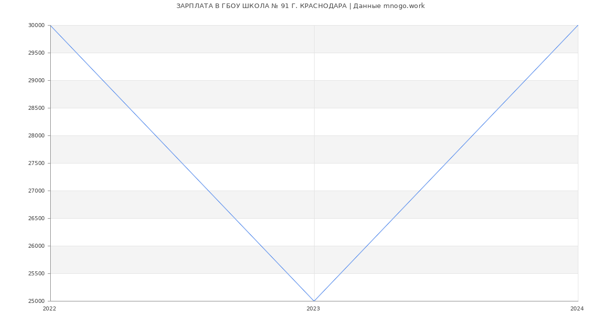 Статистика зарплат ГБОУ ШКОЛА № 91 Г. КРАСНОДАРА