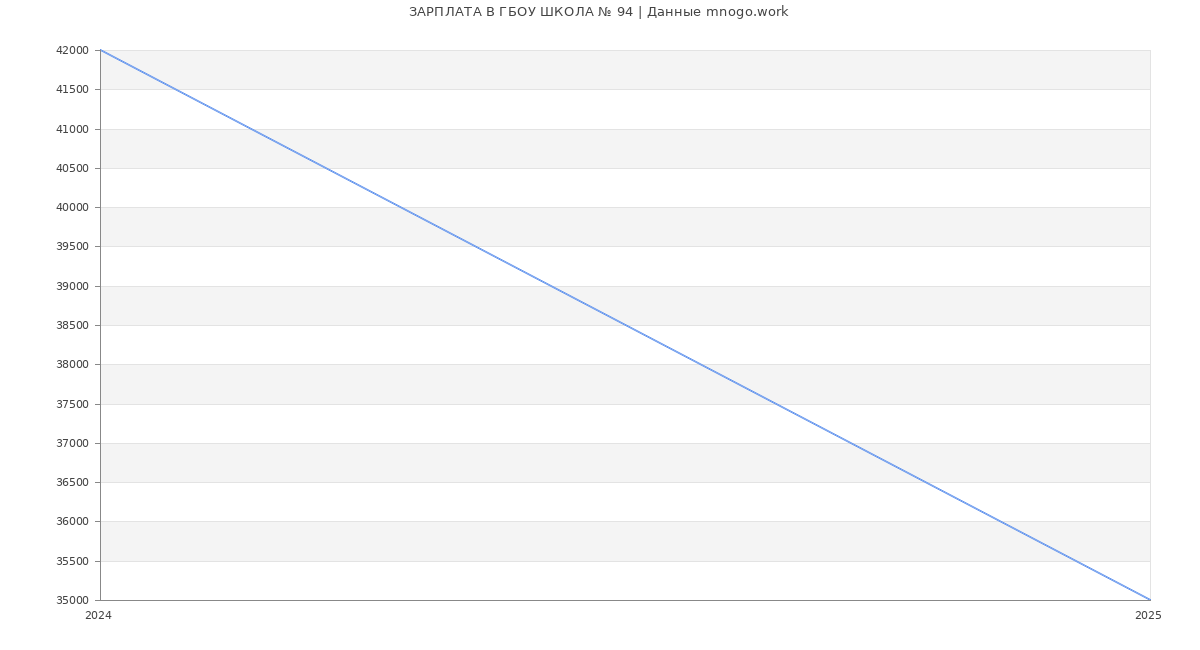 Статистика зарплат ГБОУ ШКОЛА № 94