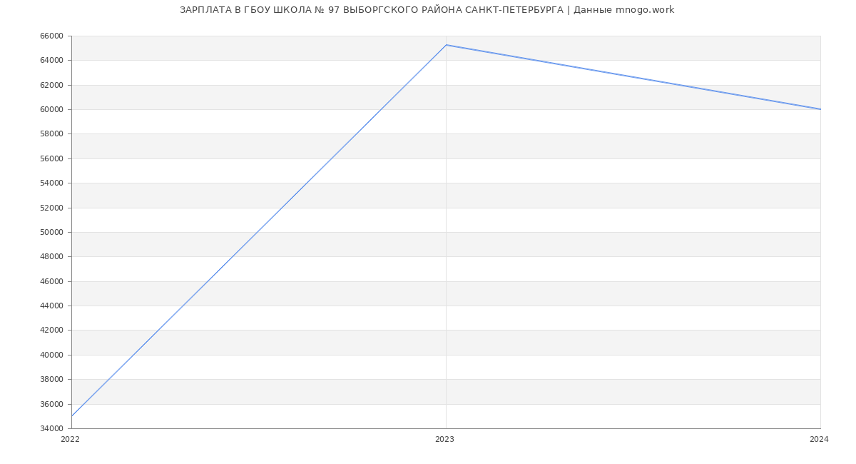 Статистика зарплат ГБОУ ШКОЛА № 97 ВЫБОРГСКОГО РАЙОНА САНКТ-ПЕТЕРБУРГА