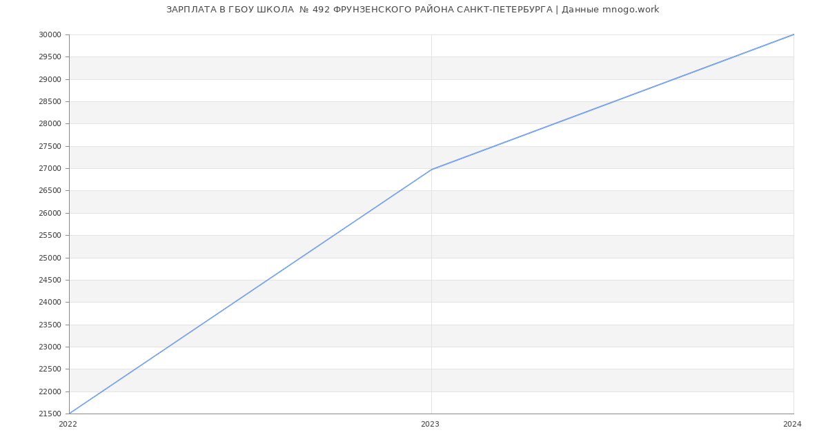 Статистика зарплат ГБОУ ШКОЛА  № 492 ФРУНЗЕНСКОГО РАЙОНА САНКТ-ПЕТЕРБУРГА