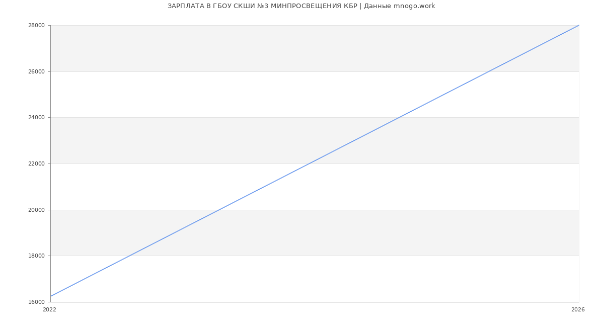 Статистика зарплат ГБОУ СКШИ №3 МИНПРОСВЕЩЕНИЯ КБР