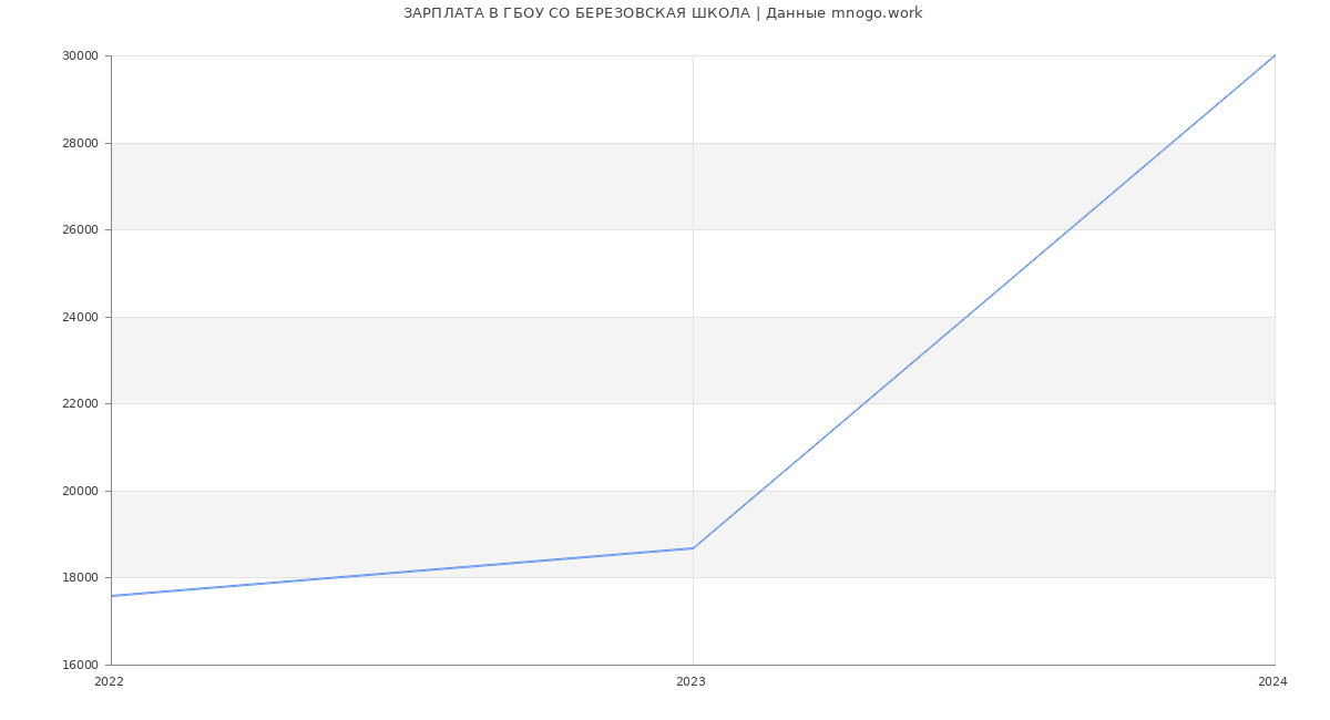 Статистика зарплат ГБОУ СО БЕРЕЗОВСКАЯ ШКОЛА