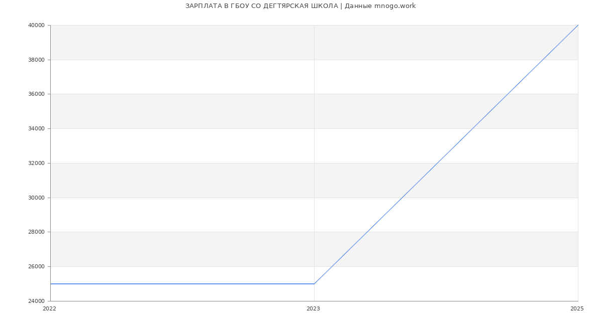 Статистика зарплат ГБОУ СО ДЕГТЯРСКАЯ ШКОЛА