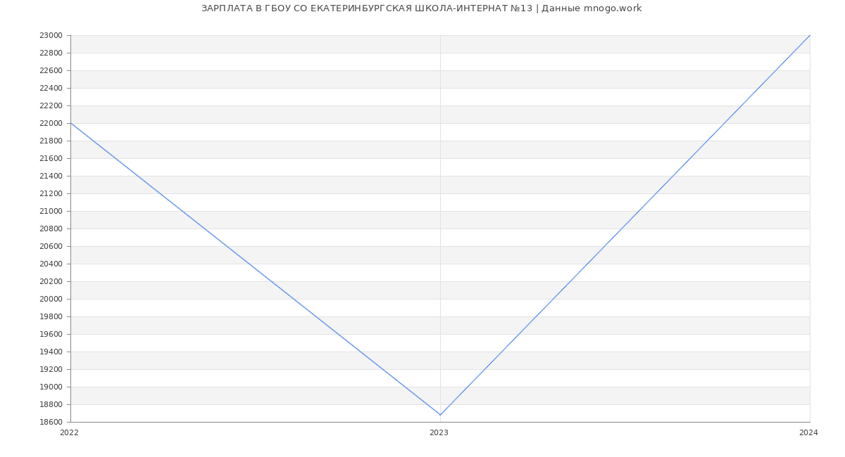 Статистика зарплат ГБОУ СО ЕКАТЕРИНБУРГСКАЯ ШКОЛА-ИНТЕРНАТ №13