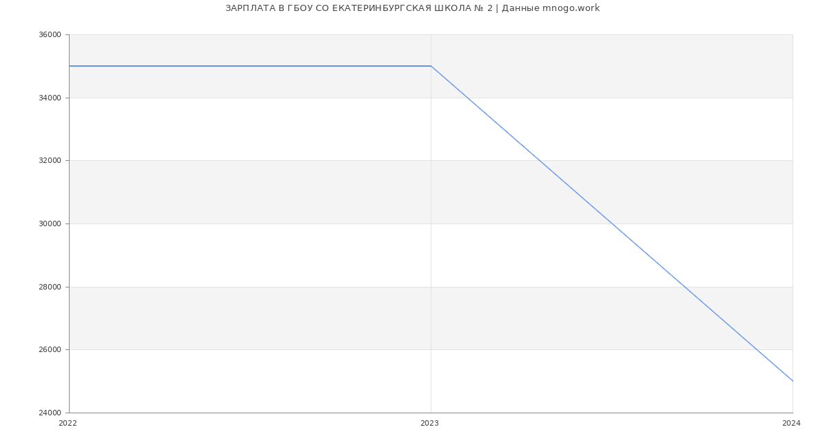 Статистика зарплат ГБОУ СО ЕКАТЕРИНБУРГСКАЯ ШКОЛА № 2