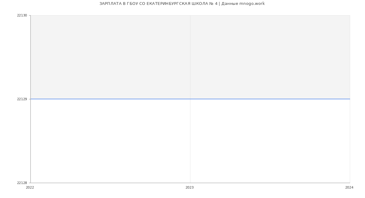 Статистика зарплат ГБОУ СО ЕКАТЕРИНБУРГСКАЯ ШКОЛА № 4