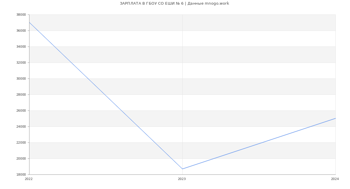 Статистика зарплат ГБОУ СО ЕШИ № 6