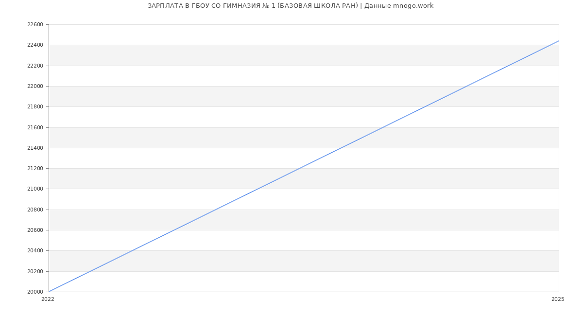 Статистика зарплат ГБОУ СО ГИМНАЗИЯ № 1 (БАЗОВАЯ ШКОЛА РАН)