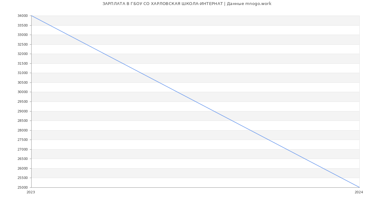 Статистика зарплат ГБОУ СО ХАРЛОВСКАЯ ШКОЛА-ИНТЕРНАТ
