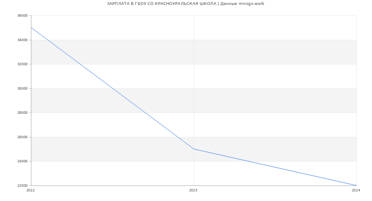 Статистика зарплат ГБОУ СО КРАСНОУРАЛЬСКАЯ ШКОЛА