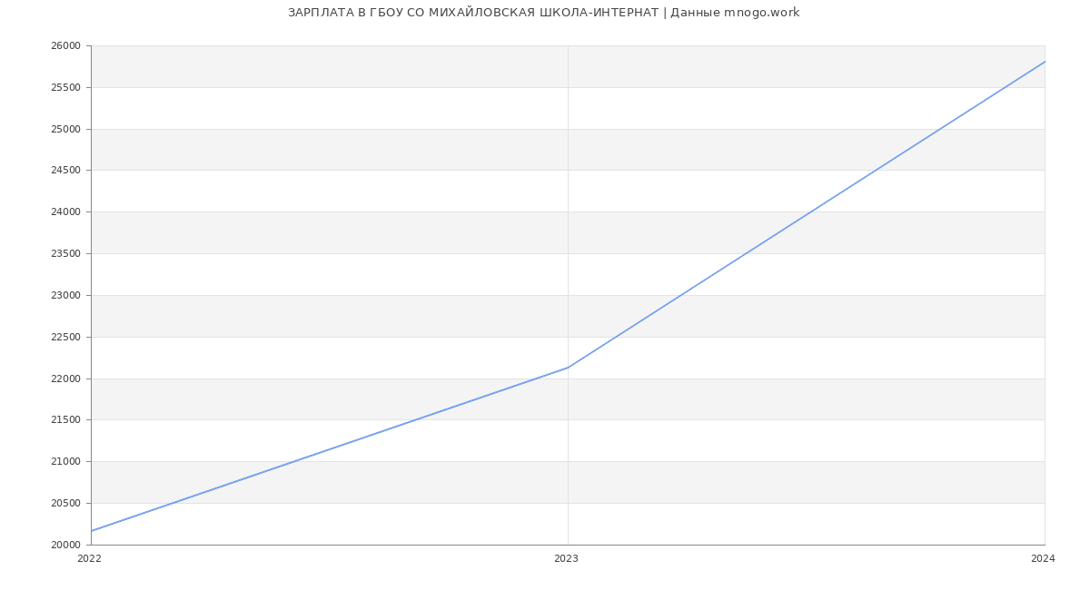 Статистика зарплат ГБОУ СО МИХАЙЛОВСКАЯ ШКОЛА-ИНТЕРНАТ