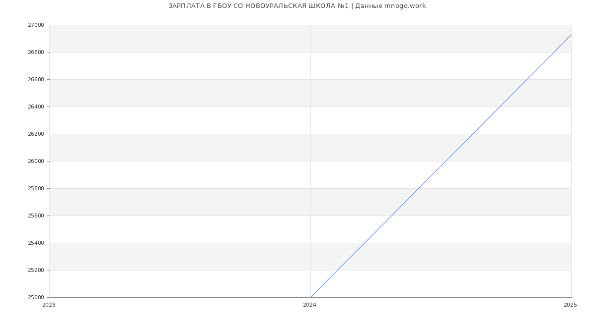 Статистика зарплат ГБОУ СО НОВОУРАЛЬСКАЯ ШКОЛА №1
