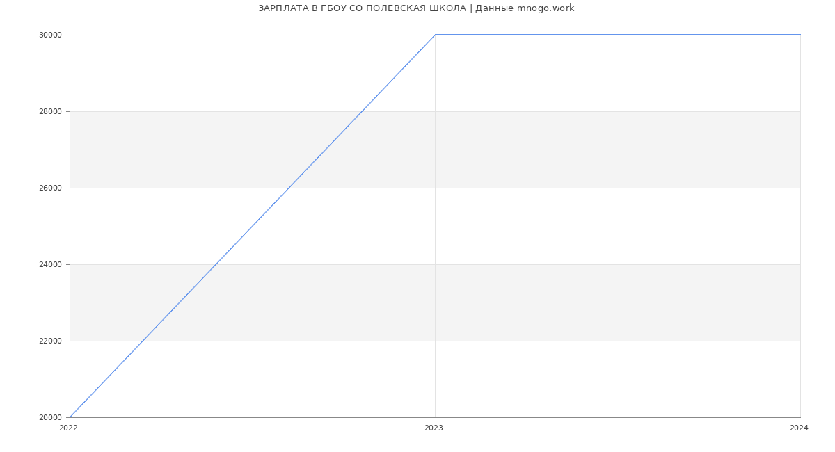 Статистика зарплат ГБОУ СО ПОЛЕВСКАЯ ШКОЛА