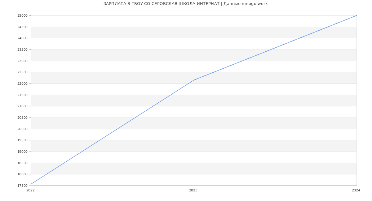 Статистика зарплат ГБОУ СО СЕРОВСКАЯ ШКОЛА-ИНТЕРНАТ