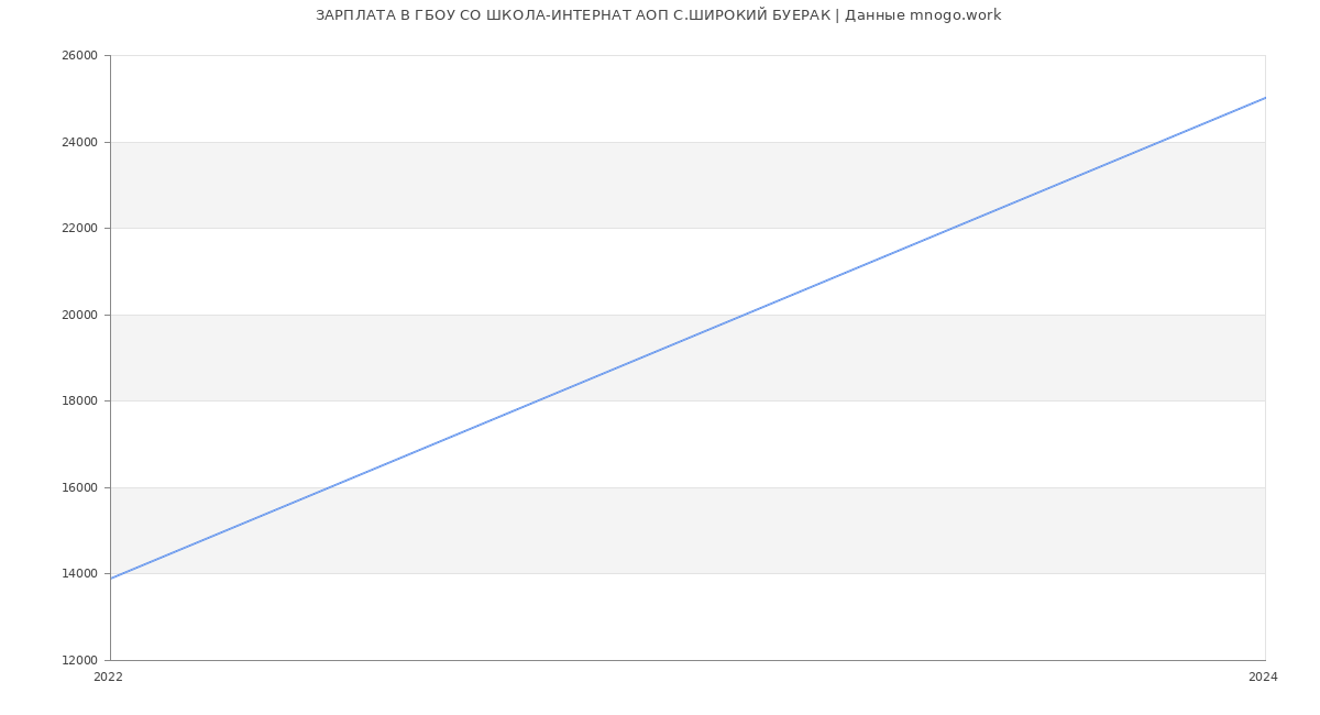 Статистика зарплат ГБОУ СО ШКОЛА-ИНТЕРНАТ АОП С.ШИРОКИЙ БУЕРАК