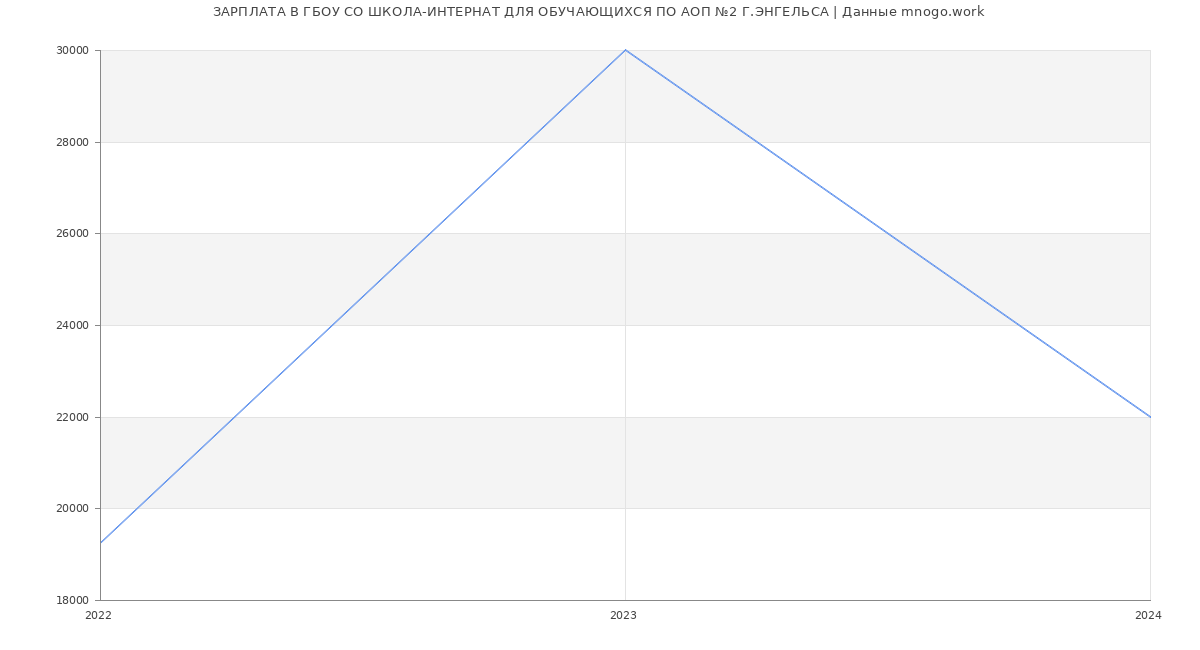 Статистика зарплат ГБОУ СО ШКОЛА-ИНТЕРНАТ ДЛЯ ОБУЧАЮЩИХСЯ ПО АОП №2 Г.ЭНГЕЛЬСА