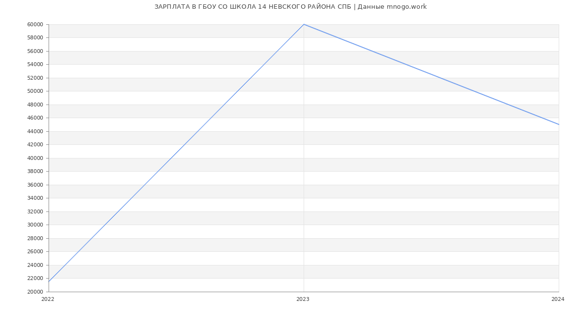 Статистика зарплат ГБОУ СО ШКОЛА 14 НЕВСКОГО РАЙОНА СПБ