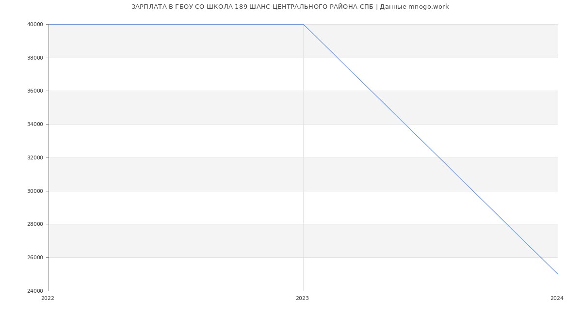 Статистика зарплат ГБОУ СО ШКОЛА 189 ШАНС ЦЕНТРАЛЬНОГО РАЙОНА СПБ