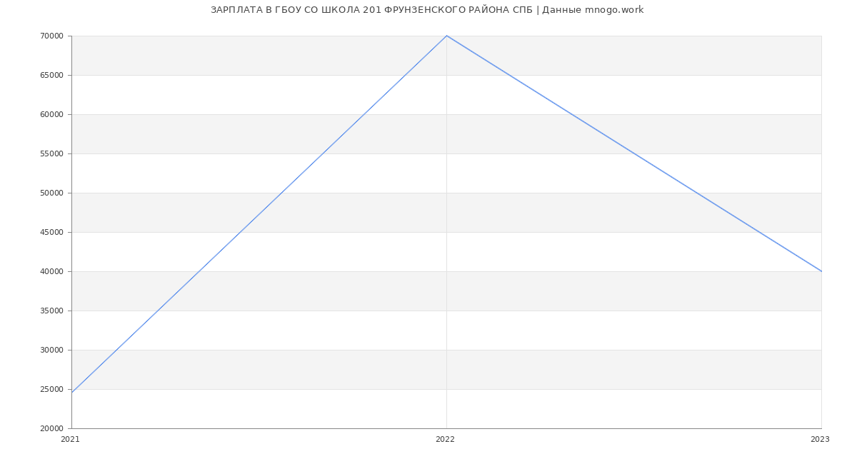 Статистика зарплат ГБОУ СО ШКОЛА 201 ФРУНЗЕНСКОГО РАЙОНА СПБ