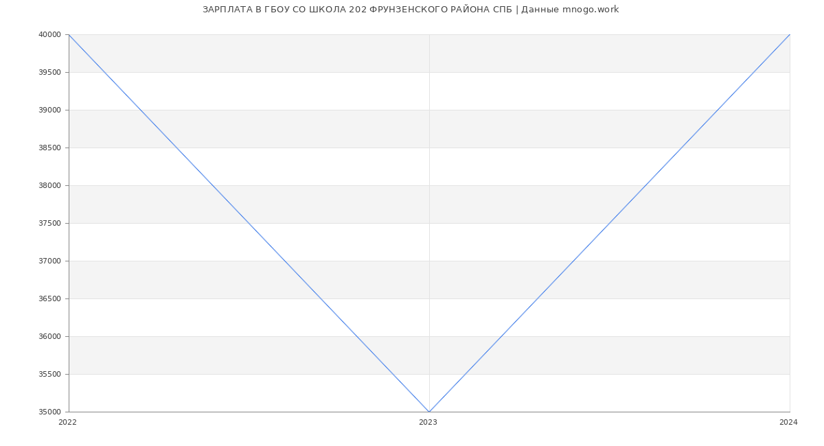 Статистика зарплат ГБОУ СО ШКОЛА 202 ФРУНЗЕНСКОГО РАЙОНА СПБ