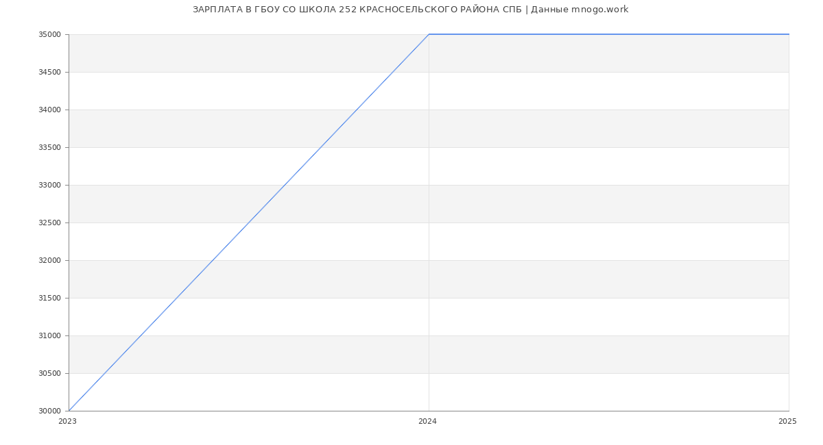 Статистика зарплат ГБОУ СО ШКОЛА 252 КРАСНОСЕЛЬСКОГО РАЙОНА СПБ