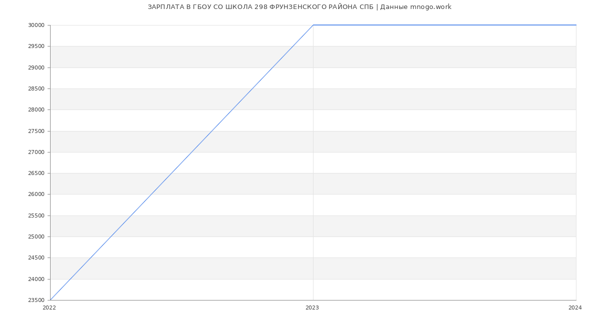 Статистика зарплат ГБОУ СО ШКОЛА 298 ФРУНЗЕНСКОГО РАЙОНА СПБ
