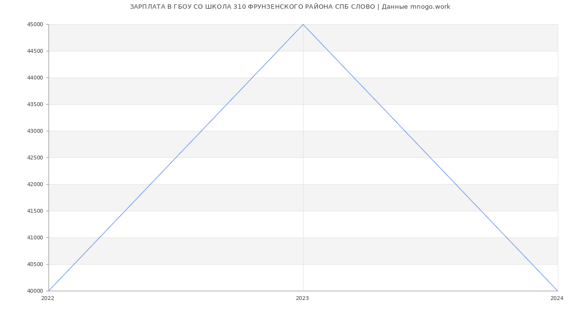 Статистика зарплат ГБОУ СО ШКОЛА 310 ФРУНЗЕНСКОГО РАЙОНА СПБ СЛОВО