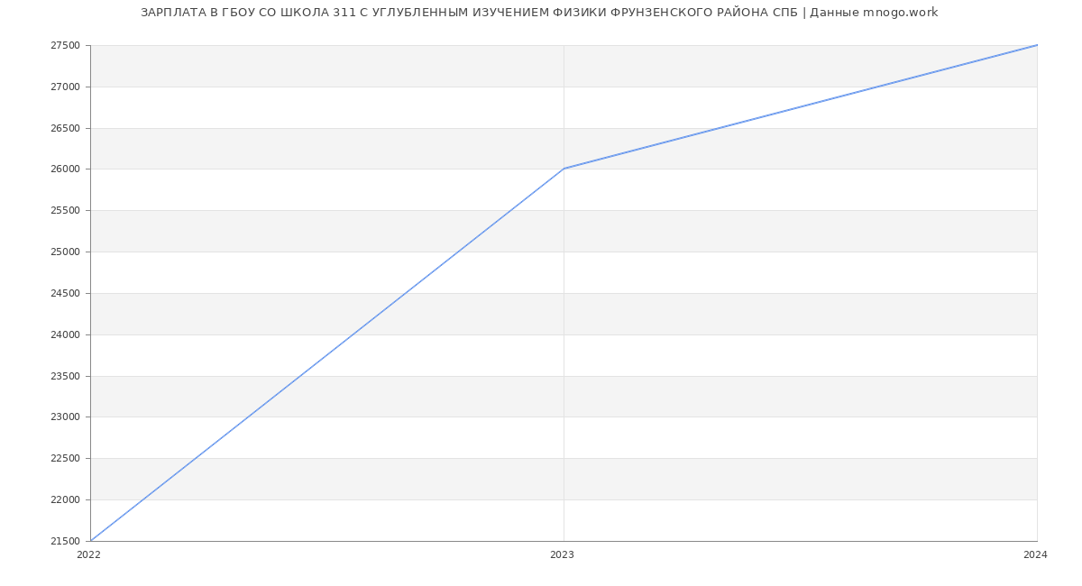 Статистика зарплат ГБОУ СО ШКОЛА 311 С УГЛУБЛЕННЫМ ИЗУЧЕНИЕМ ФИЗИКИ ФРУНЗЕНСКОГО РАЙОНА СПБ
