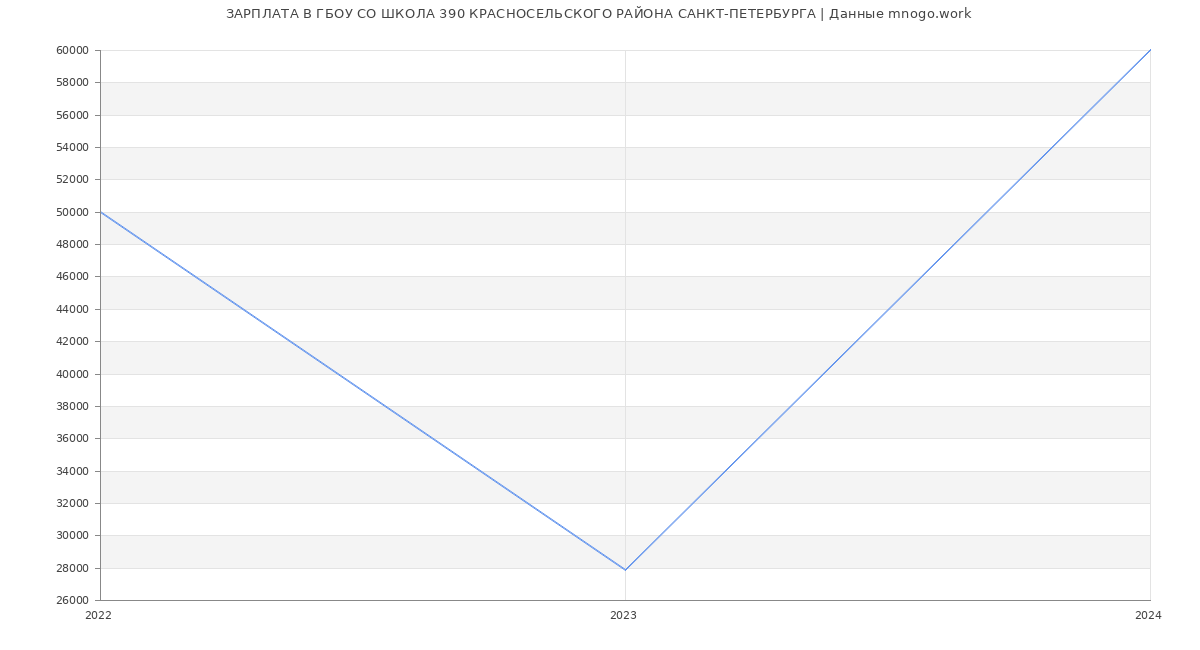 Статистика зарплат ГБОУ СО ШКОЛА 390 КРАСНОСЕЛЬСКОГО РАЙОНА САНКТ-ПЕТЕРБУРГА