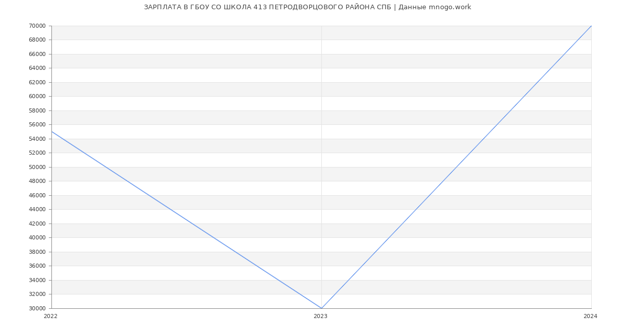 Статистика зарплат ГБОУ СО ШКОЛА 413 ПЕТРОДВОРЦОВОГО РАЙОНА СПБ
