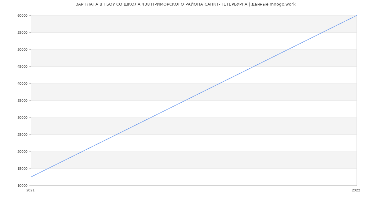 Статистика зарплат ГБОУ СО ШКОЛА 438 ПРИМОРСКОГО РАЙОНА САНКТ-ПЕТЕРБУРГА