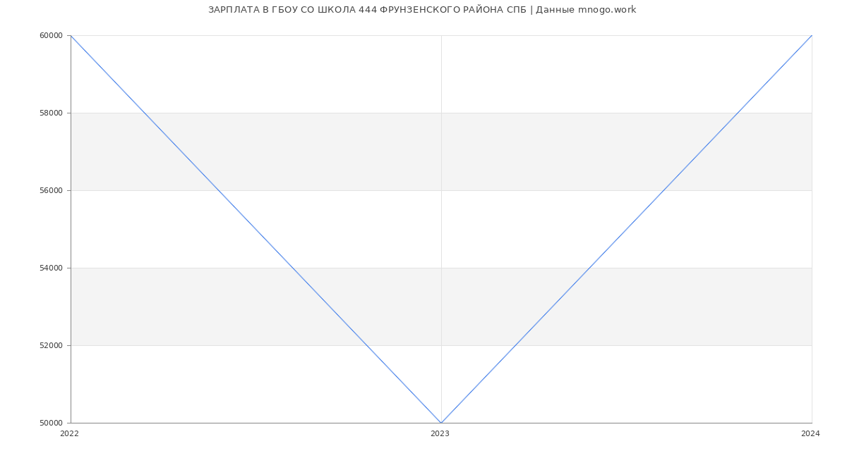 Статистика зарплат ГБОУ СО ШКОЛА 444 ФРУНЗЕНСКОГО РАЙОНА СПБ