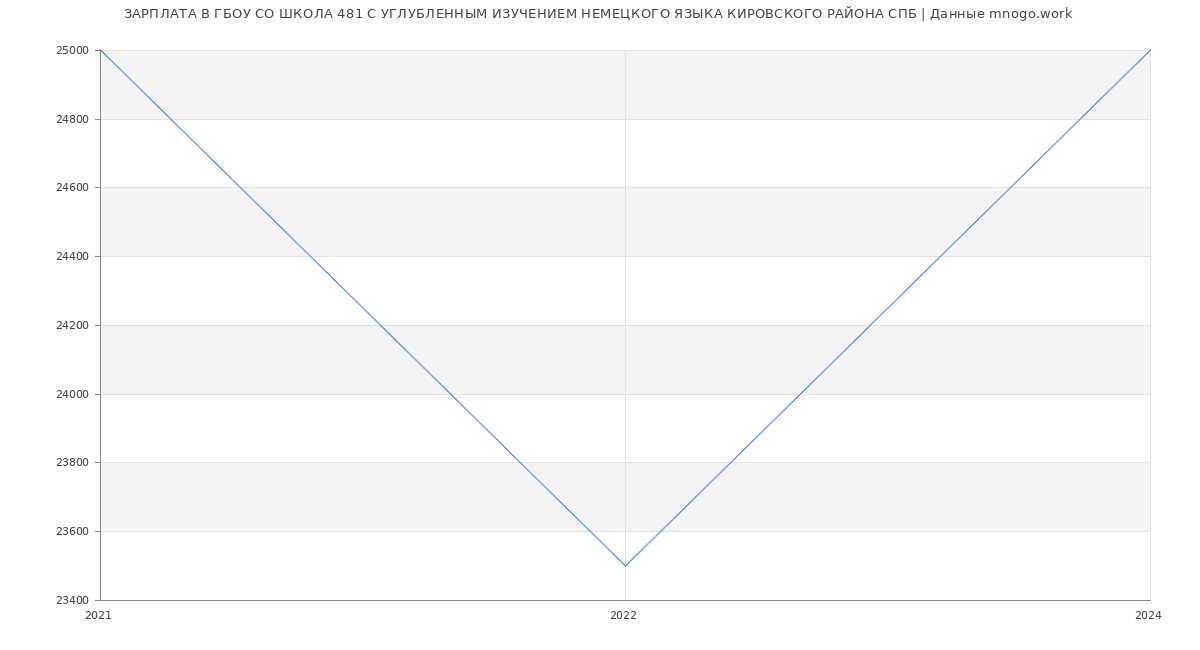 Статистика зарплат ГБОУ СО ШКОЛА 481 С УГЛУБЛЕННЫМ ИЗУЧЕНИЕМ НЕМЕЦКОГО ЯЗЫКА КИРОВСКОГО РАЙОНА СПБ